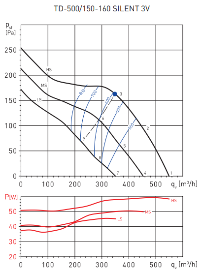 Soler & Palau TD500/150-160 SILENT 3V (220-240V 50/60HZ) N8