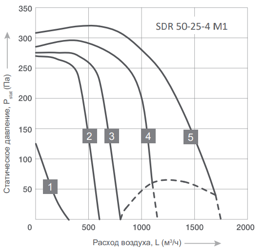 Energolux SDR 50-25-4 M1