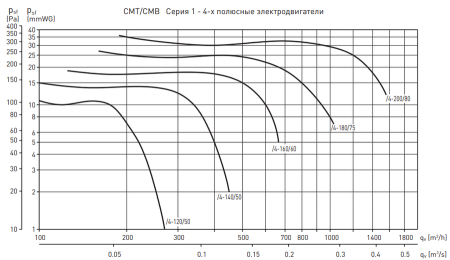 Soler & Palau CMT/4-160/060 0,07KW LG270 VE