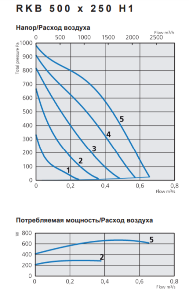 Ostberg RKB 500*250 H1