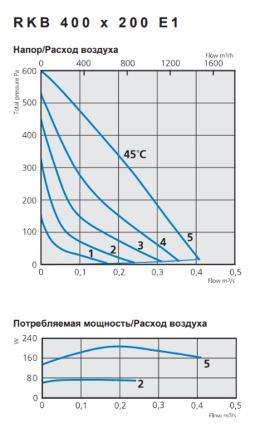 Ostberg RKB 400*200 E1