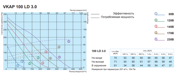 Salda VKAP 100 LD 3.0