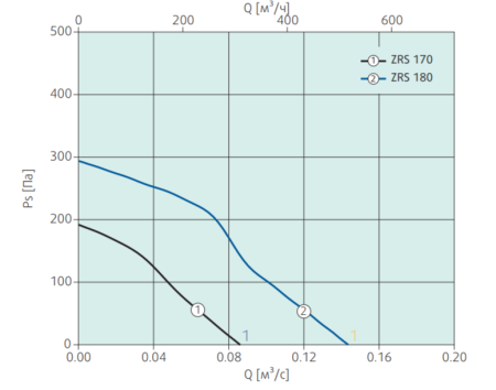 Systemair ZRS 170 Smoke gas fan