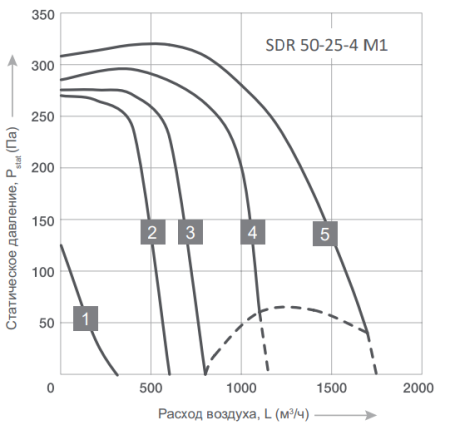 Energolux SDR 50-25-4 M1