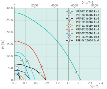 Systemair PRF-EX 180D4 Ex d